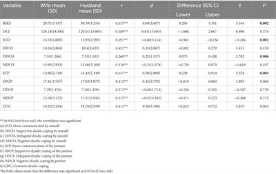 Predicting the dyadic coping through self-esteem among infertile couples undergoing in vitro fertilization and embryo transfer: An actor-partner interdependence model